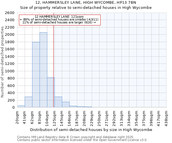 12, HAMMERSLEY LANE, HIGH WYCOMBE, HP13 7BN: Size of property relative to semi-detached houses houses in High Wycombe