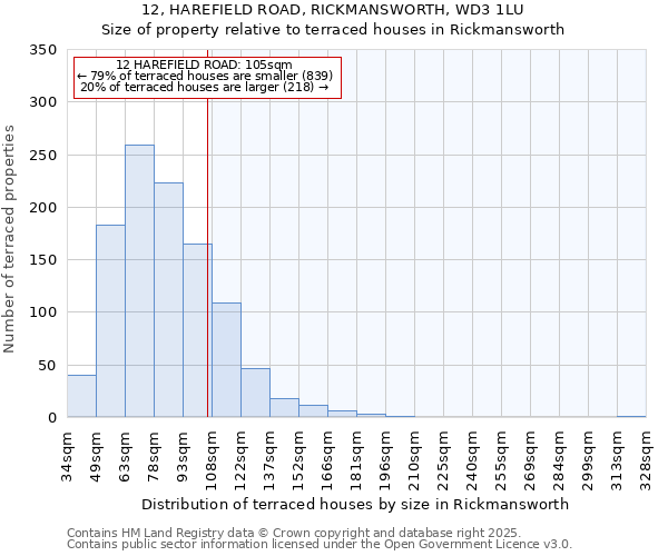 12, HAREFIELD ROAD, RICKMANSWORTH, WD3 1LU: Size of property relative to terraced houses houses in Rickmansworth