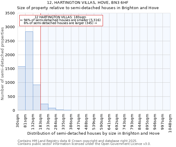 12, HARTINGTON VILLAS, HOVE, BN3 6HF: Size of property relative to semi-detached houses houses in Brighton and Hove