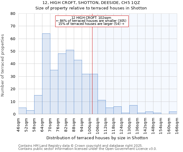 12, HIGH CROFT, SHOTTON, DEESIDE, CH5 1QZ: Size of property relative to terraced houses houses in Shotton