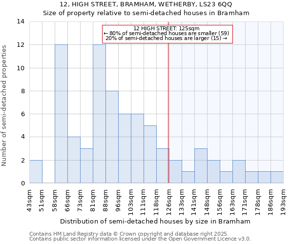 12, HIGH STREET, BRAMHAM, WETHERBY, LS23 6QQ: Size of property relative to semi-detached houses houses in Bramham