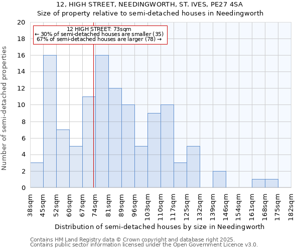 12, HIGH STREET, NEEDINGWORTH, ST. IVES, PE27 4SA: Size of property relative to semi-detached houses houses in Needingworth