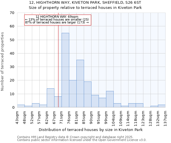 12, HIGHTHORN WAY, KIVETON PARK, SHEFFIELD, S26 6ST: Size of property relative to terraced houses houses in Kiveton Park