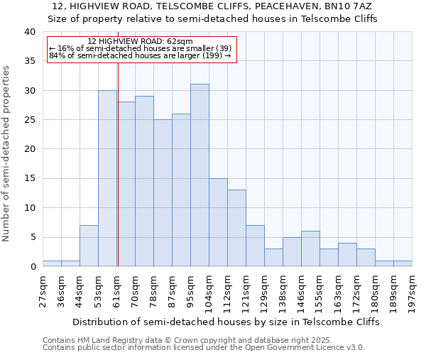 12, HIGHVIEW ROAD, TELSCOMBE CLIFFS, PEACEHAVEN, BN10 7AZ: Size of property relative to semi-detached houses houses in Telscombe Cliffs
