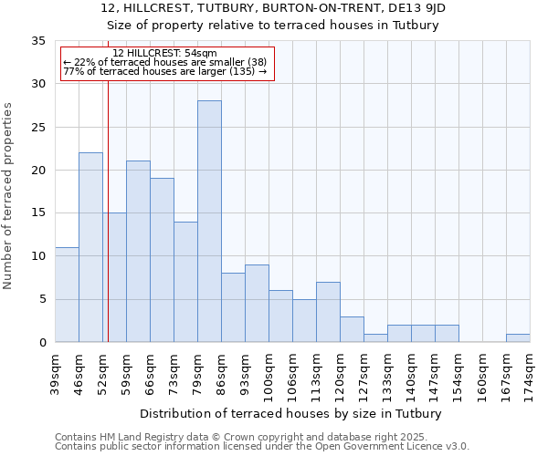 12, HILLCREST, TUTBURY, BURTON-ON-TRENT, DE13 9JD: Size of property relative to terraced houses houses in Tutbury