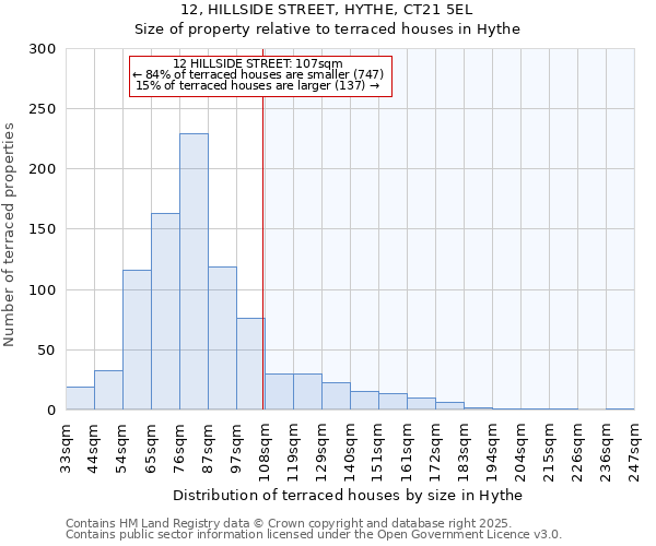 12, HILLSIDE STREET, HYTHE, CT21 5EL: Size of property relative to terraced houses houses in Hythe