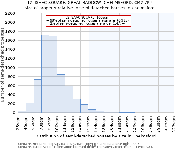 12, ISAAC SQUARE, GREAT BADDOW, CHELMSFORD, CM2 7PP: Size of property relative to semi-detached houses houses in Chelmsford