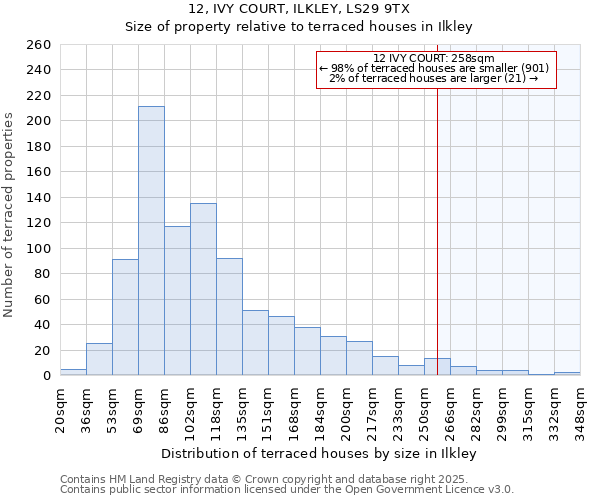 12, IVY COURT, ILKLEY, LS29 9TX: Size of property relative to terraced houses houses in Ilkley