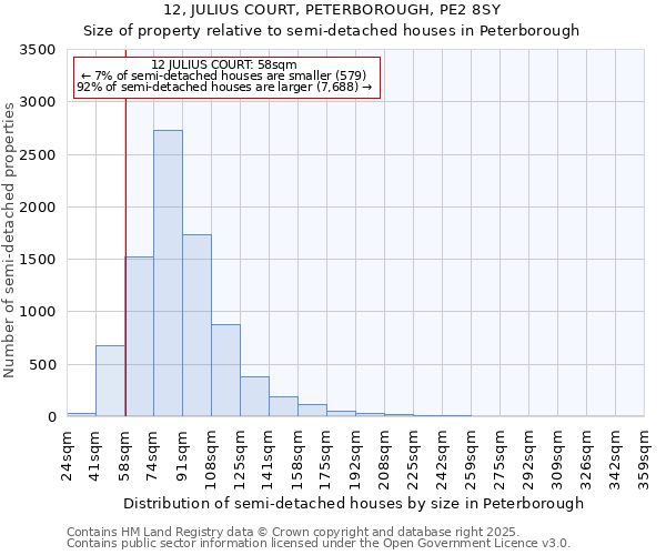 12, JULIUS COURT, PETERBOROUGH, PE2 8SY: Size of property relative to semi-detached houses houses in Peterborough
