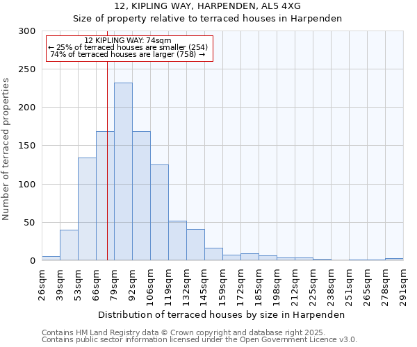 12, KIPLING WAY, HARPENDEN, AL5 4XG: Size of property relative to terraced houses houses in Harpenden