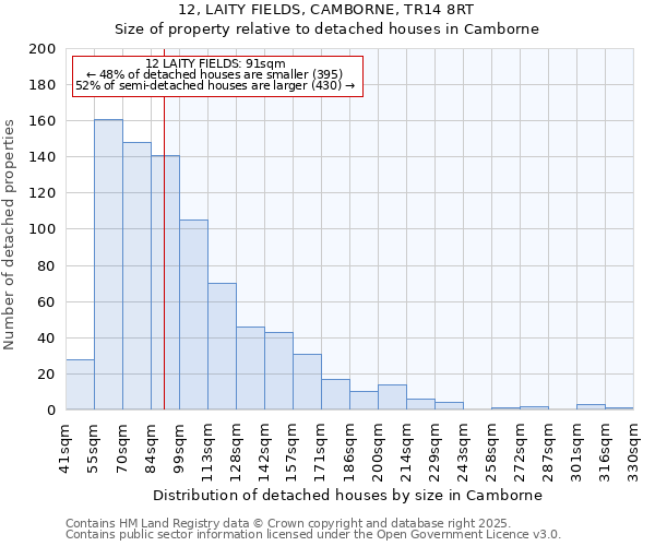 12, LAITY FIELDS, CAMBORNE, TR14 8RT: Size of property relative to detached houses houses in Camborne