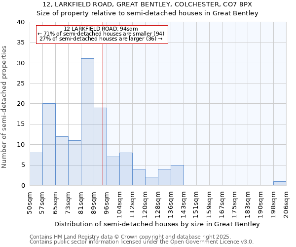 12, LARKFIELD ROAD, GREAT BENTLEY, COLCHESTER, CO7 8PX: Size of property relative to semi-detached houses houses in Great Bentley
