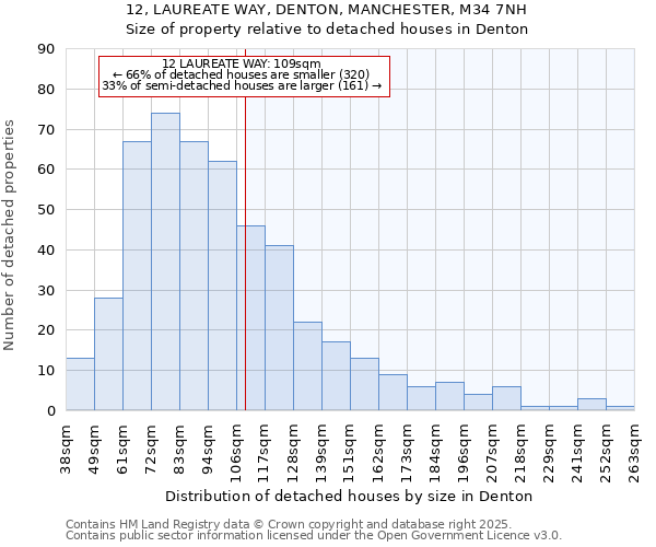12, LAUREATE WAY, DENTON, MANCHESTER, M34 7NH: Size of property relative to detached houses houses in Denton