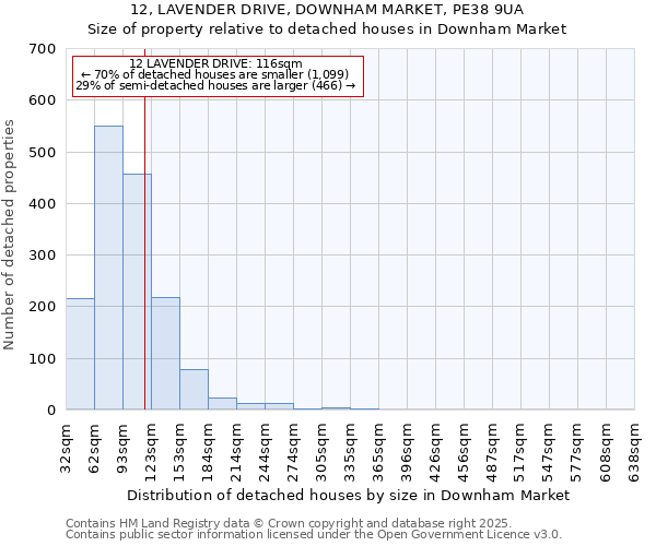 12, LAVENDER DRIVE, DOWNHAM MARKET, PE38 9UA: Size of property relative to detached houses houses in Downham Market
