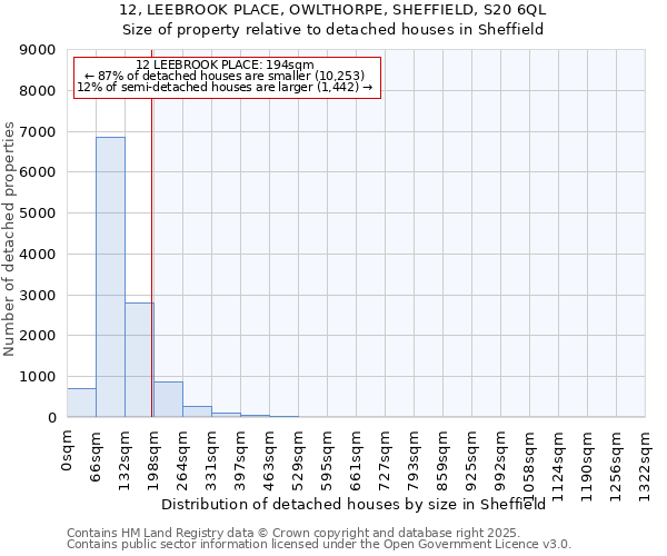 12, LEEBROOK PLACE, OWLTHORPE, SHEFFIELD, S20 6QL: Size of property relative to detached houses houses in Sheffield