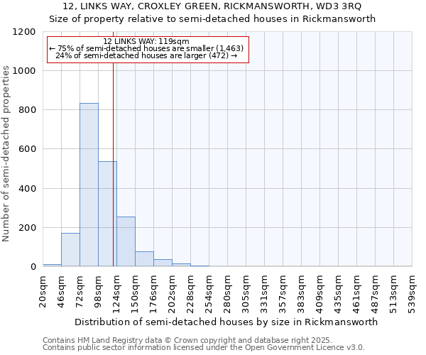 12, LINKS WAY, CROXLEY GREEN, RICKMANSWORTH, WD3 3RQ: Size of property relative to semi-detached houses houses in Rickmansworth