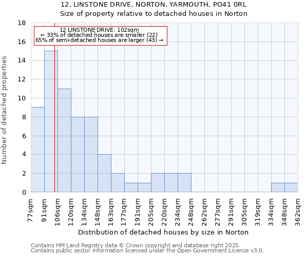12, LINSTONE DRIVE, NORTON, YARMOUTH, PO41 0RL: Size of property relative to detached houses houses in Norton
