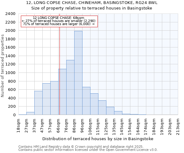 12, LONG COPSE CHASE, CHINEHAM, BASINGSTOKE, RG24 8WL: Size of property relative to terraced houses houses in Basingstoke