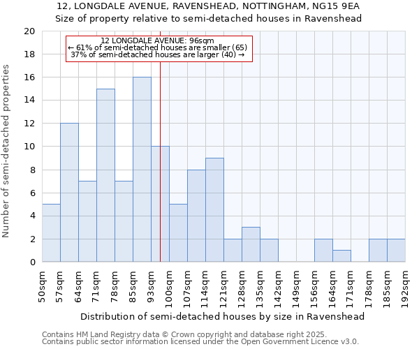 12, LONGDALE AVENUE, RAVENSHEAD, NOTTINGHAM, NG15 9EA: Size of property relative to semi-detached houses houses in Ravenshead