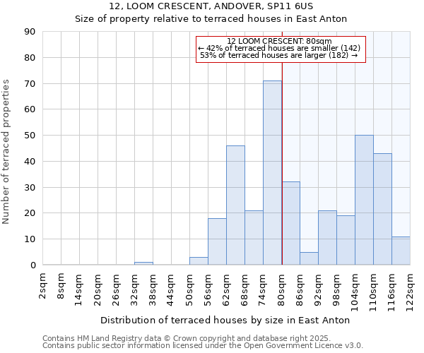 12, LOOM CRESCENT, ANDOVER, SP11 6US: Size of property relative to terraced houses houses in East Anton