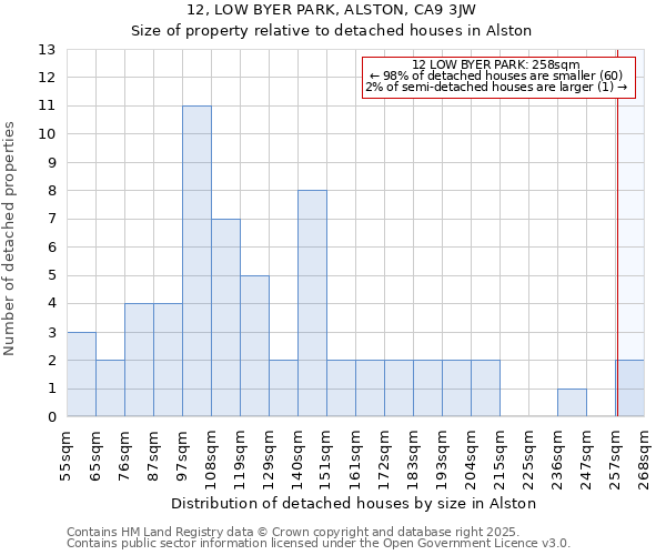 12, LOW BYER PARK, ALSTON, CA9 3JW: Size of property relative to detached houses houses in Alston