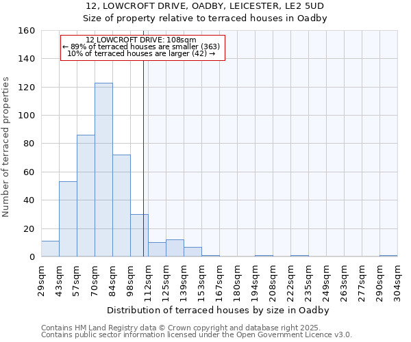 12, LOWCROFT DRIVE, OADBY, LEICESTER, LE2 5UD: Size of property relative to terraced houses houses in Oadby