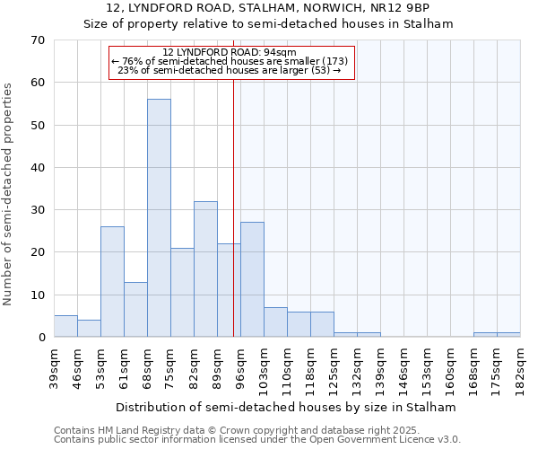 12, LYNDFORD ROAD, STALHAM, NORWICH, NR12 9BP: Size of property relative to semi-detached houses houses in Stalham