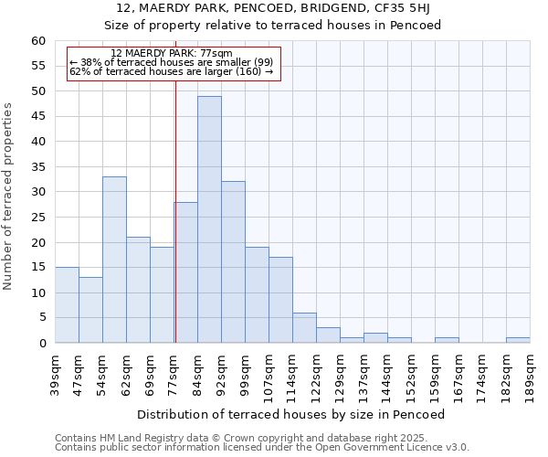 12, MAERDY PARK, PENCOED, BRIDGEND, CF35 5HJ: Size of property relative to terraced houses houses in Pencoed