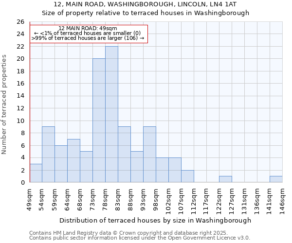 12, MAIN ROAD, WASHINGBOROUGH, LINCOLN, LN4 1AT: Size of property relative to terraced houses houses in Washingborough