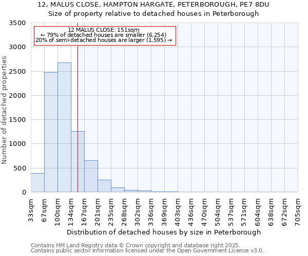 12, MALUS CLOSE, HAMPTON HARGATE, PETERBOROUGH, PE7 8DU: Size of property relative to detached houses houses in Peterborough
