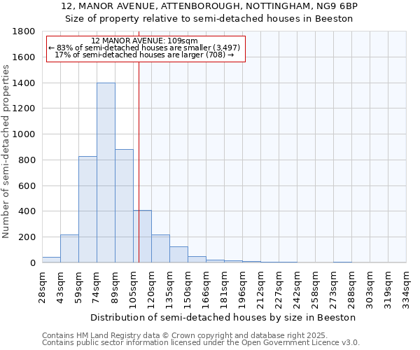 12, MANOR AVENUE, ATTENBOROUGH, NOTTINGHAM, NG9 6BP: Size of property relative to semi-detached houses houses in Beeston