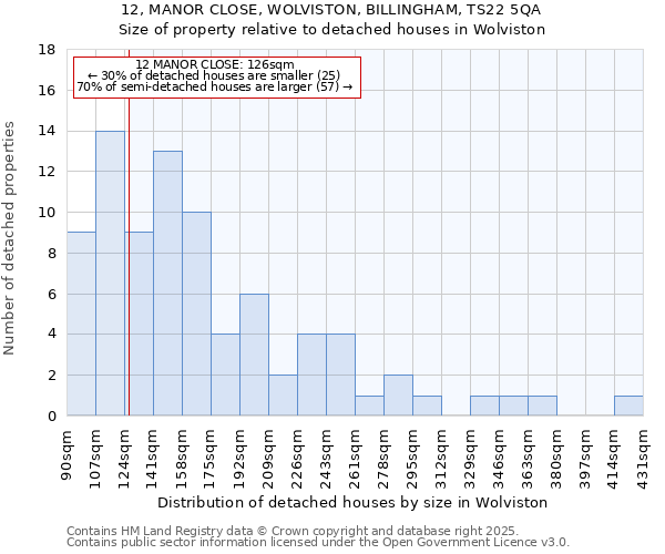 12, MANOR CLOSE, WOLVISTON, BILLINGHAM, TS22 5QA: Size of property relative to detached houses houses in Wolviston