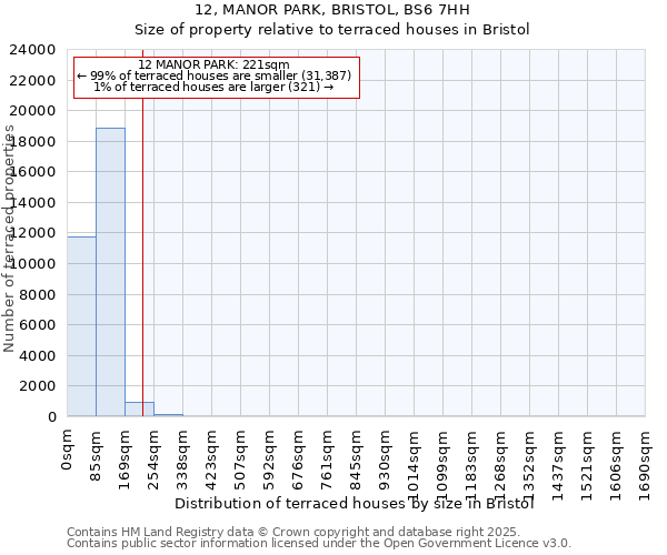12, MANOR PARK, BRISTOL, BS6 7HH: Size of property relative to terraced houses houses in Bristol