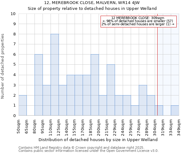 12, MEREBROOK CLOSE, MALVERN, WR14 4JW: Size of property relative to detached houses houses in Upper Welland
