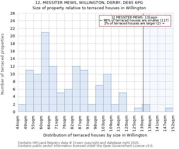 12, MESSITER MEWS, WILLINGTON, DERBY, DE65 6PG: Size of property relative to terraced houses houses in Willington