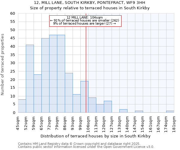 12, MILL LANE, SOUTH KIRKBY, PONTEFRACT, WF9 3HH: Size of property relative to terraced houses houses in South Kirkby