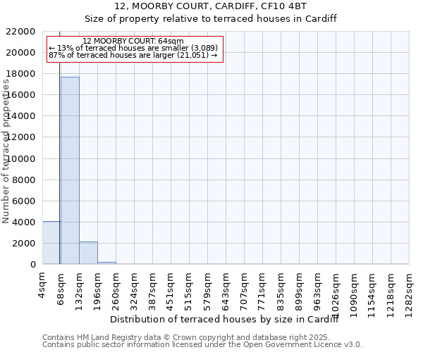 12, MOORBY COURT, CARDIFF, CF10 4BT: Size of property relative to terraced houses houses in Cardiff
