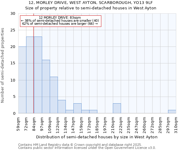 12, MORLEY DRIVE, WEST AYTON, SCARBOROUGH, YO13 9LF: Size of property relative to semi-detached houses houses in West Ayton