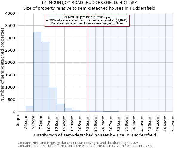 12, MOUNTJOY ROAD, HUDDERSFIELD, HD1 5PZ: Size of property relative to semi-detached houses houses in Huddersfield