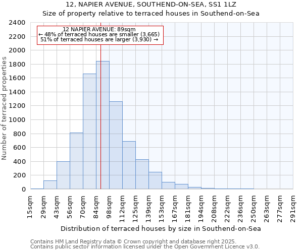 12, NAPIER AVENUE, SOUTHEND-ON-SEA, SS1 1LZ: Size of property relative to terraced houses houses in Southend-on-Sea