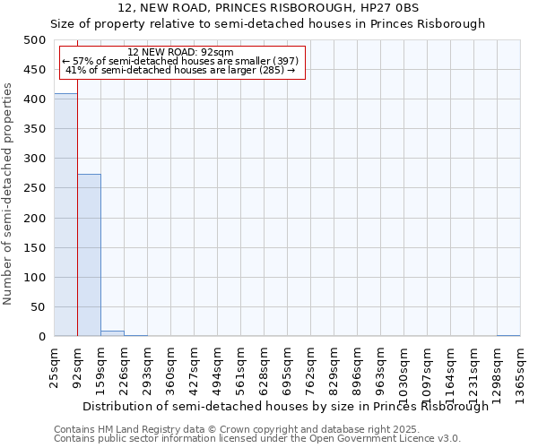 12, NEW ROAD, PRINCES RISBOROUGH, HP27 0BS: Size of property relative to semi-detached houses houses in Princes Risborough
