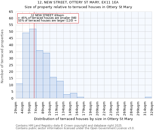 12, NEW STREET, OTTERY ST MARY, EX11 1EA: Size of property relative to terraced houses houses in Ottery St Mary