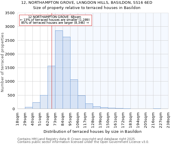 12, NORTHAMPTON GROVE, LANGDON HILLS, BASILDON, SS16 6ED: Size of property relative to terraced houses houses in Basildon