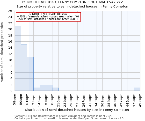 12, NORTHEND ROAD, FENNY COMPTON, SOUTHAM, CV47 2YZ: Size of property relative to semi-detached houses houses in Fenny Compton