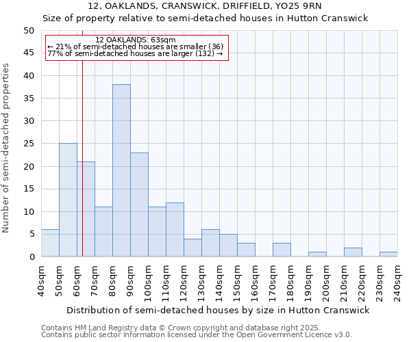 12, OAKLANDS, CRANSWICK, DRIFFIELD, YO25 9RN: Size of property relative to semi-detached houses houses in Hutton Cranswick
