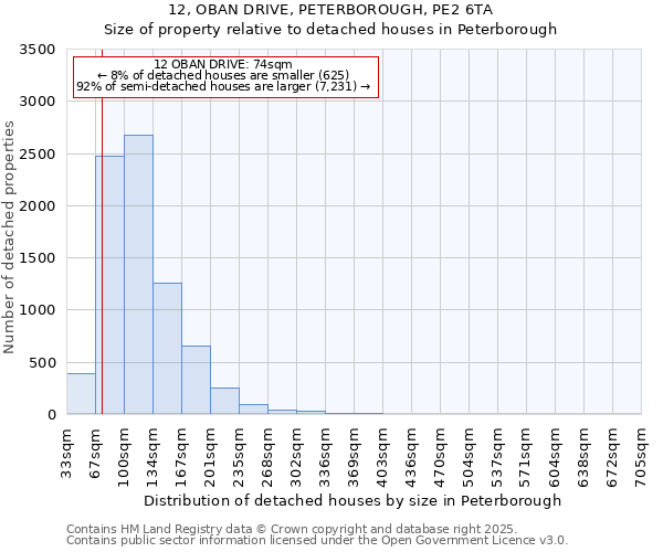 12, OBAN DRIVE, PETERBOROUGH, PE2 6TA: Size of property relative to detached houses houses in Peterborough