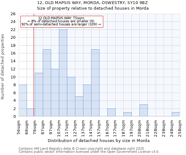 12, OLD MAPSIS WAY, MORDA, OSWESTRY, SY10 9BZ: Size of property relative to detached houses houses in Morda