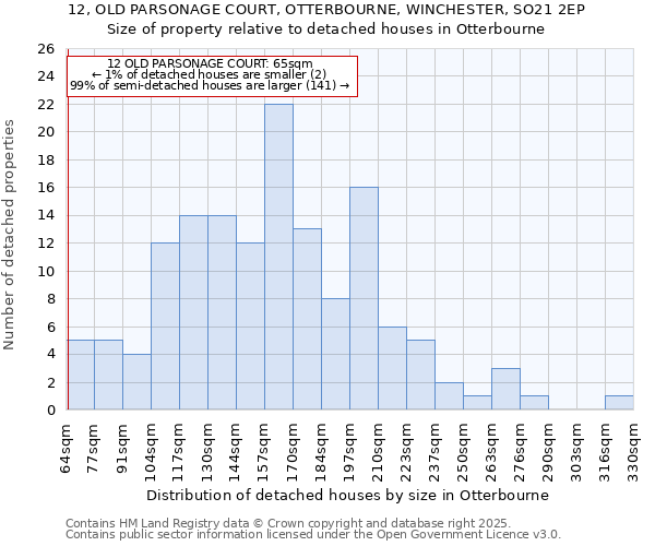 12, OLD PARSONAGE COURT, OTTERBOURNE, WINCHESTER, SO21 2EP: Size of property relative to detached houses houses in Otterbourne
