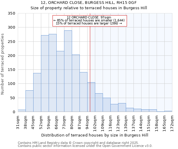 12, ORCHARD CLOSE, BURGESS HILL, RH15 0GF: Size of property relative to terraced houses houses in Burgess Hill