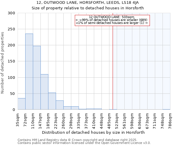 12, OUTWOOD LANE, HORSFORTH, LEEDS, LS18 4JA: Size of property relative to detached houses houses in Horsforth
